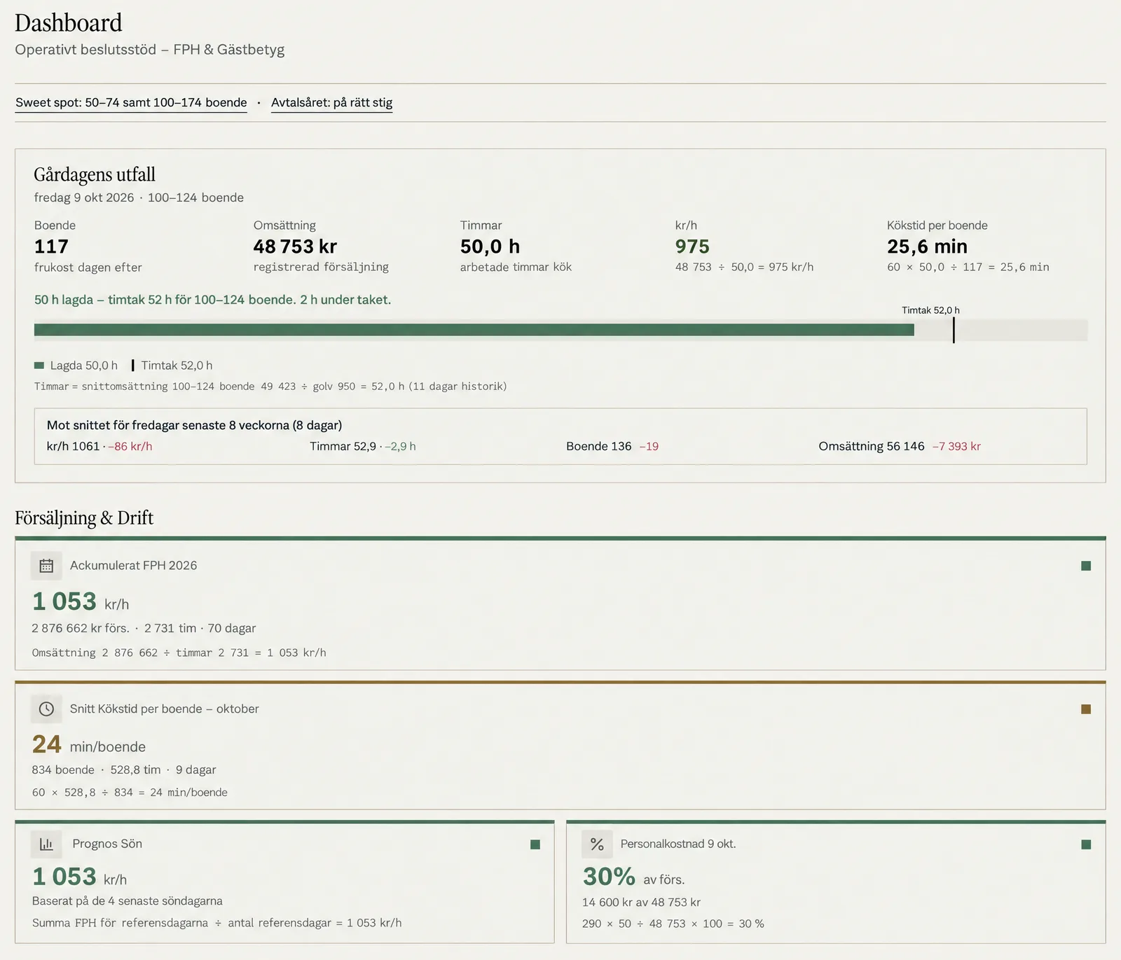 Konceptbild av Kökskompassen: dashboard med omsättning, timmar och nyckeltal, med påhittade data